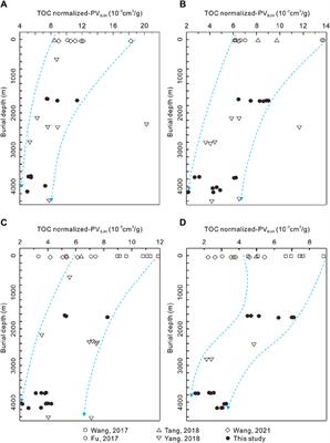 The effect of structural preservation conditions on pore structure of marine shale reservoir: a case study of the Wufeng-Longmaxi Formation shale, Southern Sichuan Basin, China